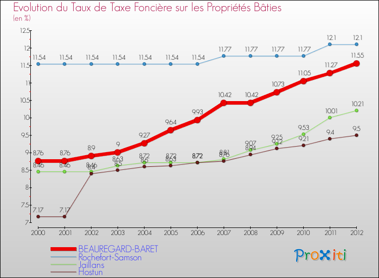 Evolution du taux de la taxe foncière sur le bati pour BEAUREGARD-BARET et les communes proches de 2000 à 2012 Comparaison des taux de taxe foncière sur le bati pour BEAUREGARD-BARET et les communes voisines de 2000 à 2012