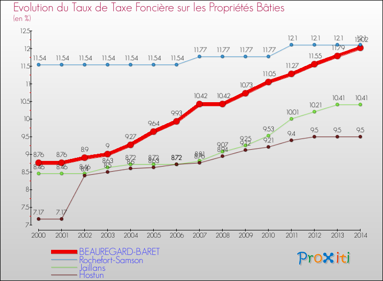 Evolution du taux de la taxe foncière sur le bati pour BEAUREGARD-BARET et les communes proches de 2000 à 2014 Comparaison des taux de taxe foncière sur le bati pour BEAUREGARD-BARET et les communes voisines de 2000 à 2014