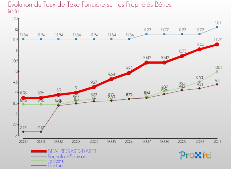 Evolution du taux de la taxe foncière sur le bati pour BEAUREGARD-BARET et les communes proches Comparaison des taux de taxe foncière sur le bati pour BEAUREGARD-BARET et les communes voisines