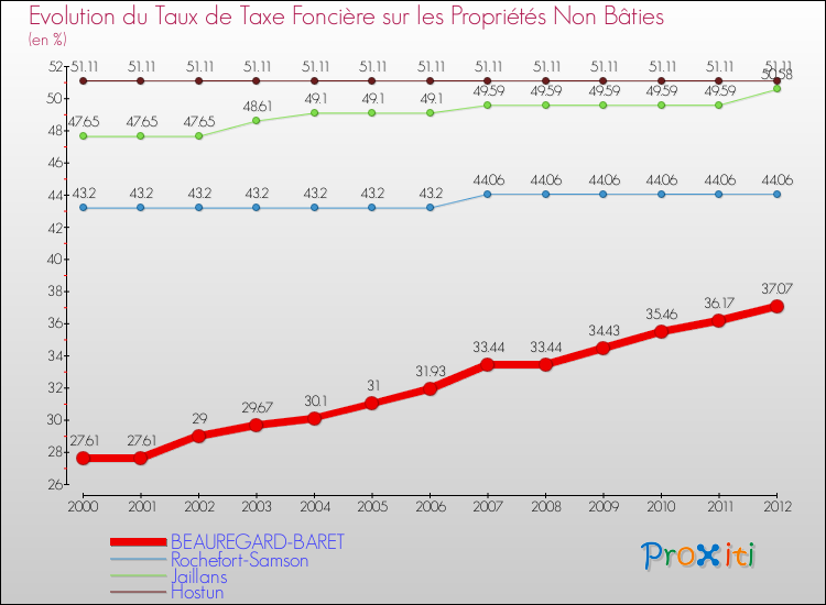 Evolution du taux de la taxe foncière sur les immeubles et terrains non batis pour BEAUREGARD-BARET et les communes proches de 2000 à 2012 Comparaison des taux de la taxe foncière sur les immeubles et terrains non batis pour BEAUREGARD-BARET et les communes voisines de 2000 à 2012