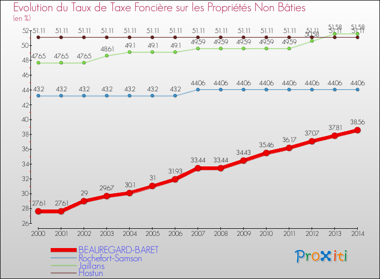 Evolution du taux de la taxe foncière sur les immeubles et terrains non batis pour BEAUREGARD-BARET et les communes proches de 2000 à 2014 Comparaison des taux de la taxe foncière sur les immeubles et terrains non batis pour BEAUREGARD-BARET et les communes voisines de 2000 à 2014