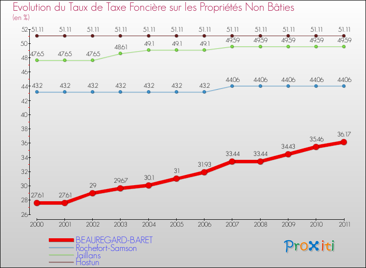 Evolution du taux de la taxe foncière sur les immeubles et terrains non batis pour BEAUREGARD-BARET et les communes proches Comparaison des taux de la taxe foncière sur les immeubles et terrains non batis pour BEAUREGARD-BARET et les communes voisines