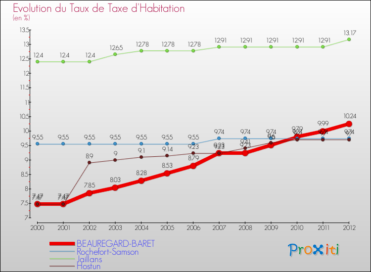 Evolution du taux de la taxe d'habitation pour BEAUREGARD-BARET et les communes proches Comparaison des taux de la taxe d'habitation pour BEAUREGARD-BARET et les communes voisines