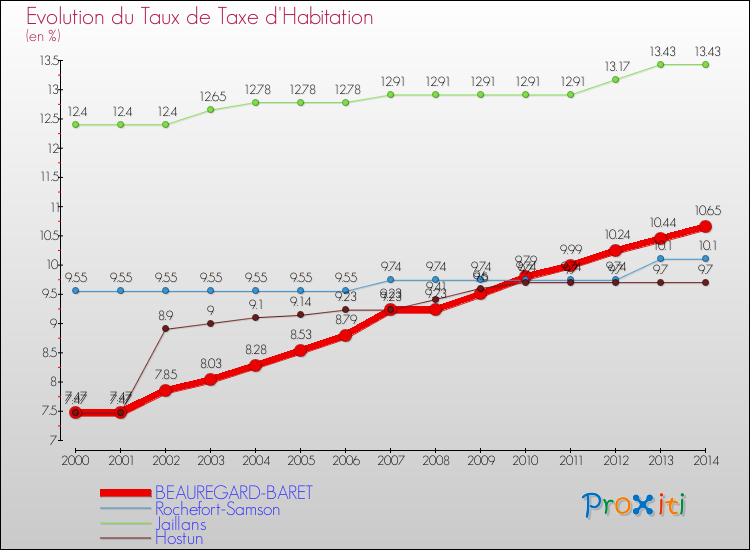 Evolution du taux de la taxe d'habitation pour BEAUREGARD-BARET et les communes proches de 2000 à 2014 Comparaison des taux de la taxe d'habitation pour BEAUREGARD-BARET et les communes voisines de 2000 à 2014