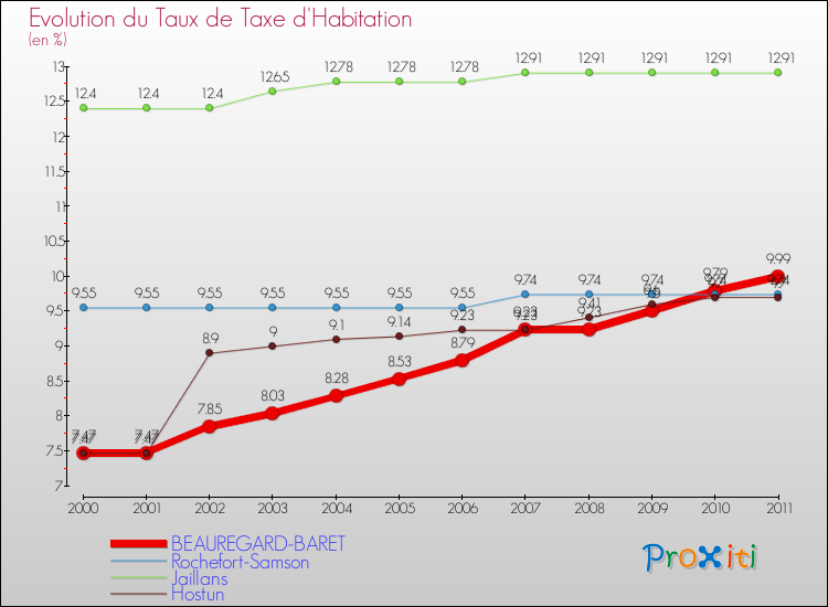 Evolution du taux de la taxe d'habitation pour BEAUREGARD-BARET et les communes proches Comparaison des taux de la taxe d'habitation pour BEAUREGARD-BARET et les communes voisines