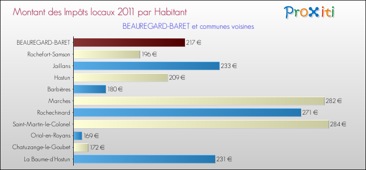 Montant des impôts locaux par Habitant pour BEAUREGARD-BARET et les communes proches Comparaison des impôts locaux par habitant pour BEAUREGARD-BARET et les communes voisines
