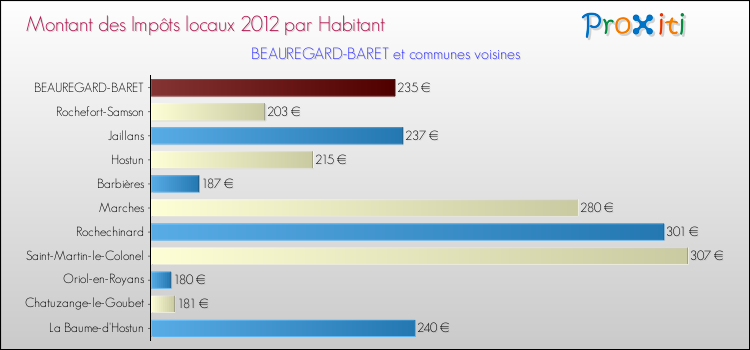 Montant des impôts locaux par Habitant pour BEAUREGARD-BARET et les communes proches Comparaison des impôts locaux par habitant pour BEAUREGARD-BARET et les communes voisines