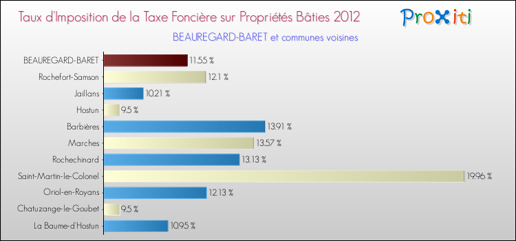 Taux d'imposition de la taxe foncière sur le bati 2012 pour BEAUREGARD-BARET et les communes proches Comparaison des taux d'imposition de la taxe foncière sur le bati 2012 pour BEAUREGARD-BARET et les communes voisines