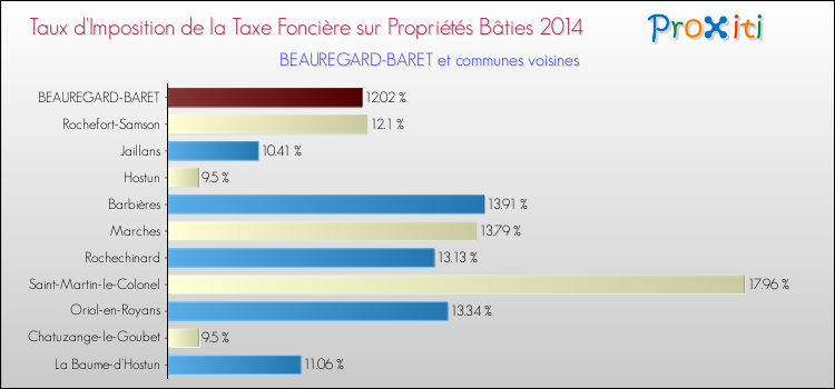 Taux d'imposition de la taxe foncière sur le bati 2014 pour BEAUREGARD-BARET et les communes proches Comparaison des taux d'imposition de la taxe foncière sur le bati 2014 pour BEAUREGARD-BARET et les communes voisines