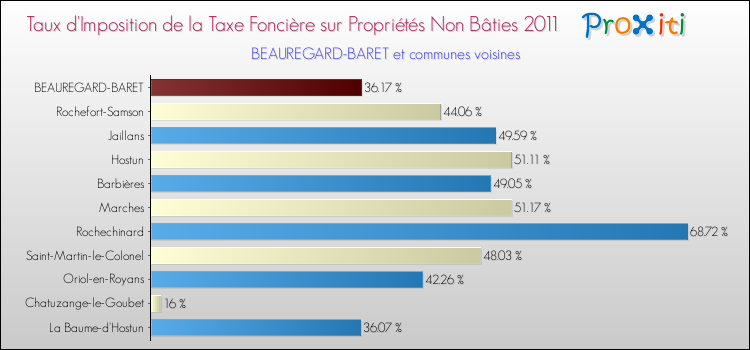Taux d'imposition de la taxe foncière sur les immeubles et terrains non batis 2011 pour BEAUREGARD-BARET et les communes proches Comparaison des taux d'imposition de la taxe foncière sur les immeubles et terrains non batis 2011 pour BEAUREGARD-BARET et les communes voisines