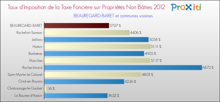 Taux d'imposition de la taxe foncière sur les immeubles et terrains non batis 2012 pour BEAUREGARD-BARET et les communes proches Comparaison des taux d'imposition de la taxe foncière sur les immeubles et terrains non batis 2012 pour BEAUREGARD-BARET et les communes voisines