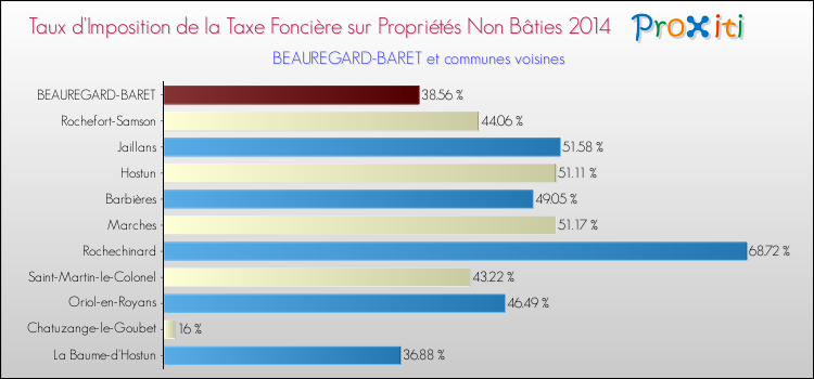 Taux d'imposition de la taxe foncière sur les immeubles et terrains non batis 2014 pour BEAUREGARD-BARET et les communes proches Comparaison des taux d'imposition de la taxe foncière sur les immeubles et terrains non batis 2014 pour BEAUREGARD-BARET et les communes voisines