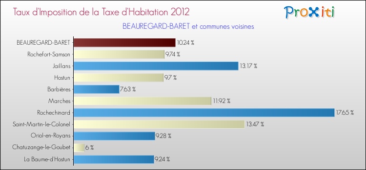 Taux d'imposition de la taxe d'habitation 2012 pour BEAUREGARD-BARET et les communes proches Comparaison des taux d'imposition de la taxe d'habitation 2012 pour BEAUREGARD-BARET et les communes voisines