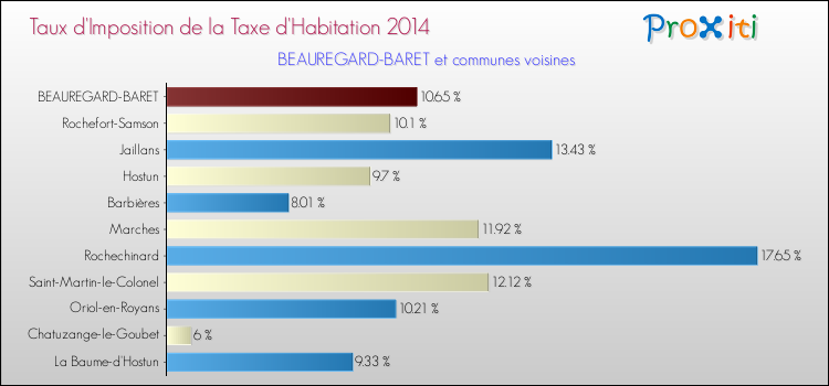 Taux d'imposition de la taxe d'habitation 2014 pour BEAUREGARD-BARET et les communes proches Comparaison des taux d'imposition de la taxe d'habitation 2014 pour BEAUREGARD-BARET et les communes voisines