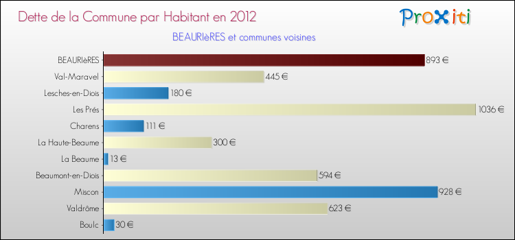 Dette par habitant de la commune en 2012 pour BEAURIèRES et les communes proches Comparaison de la dette par habitant de la commune en 2012 pour BEAURIèRES et les communes voisines