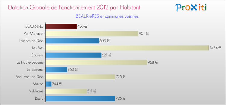 Montant des dotations globales de fonctionnement DGF par Habitant pour BEAURIèRES et les communes proches Comparaison des des dotations globales de fonctionnement DGF par habitant pour BEAURIèRES et les communes voisines
