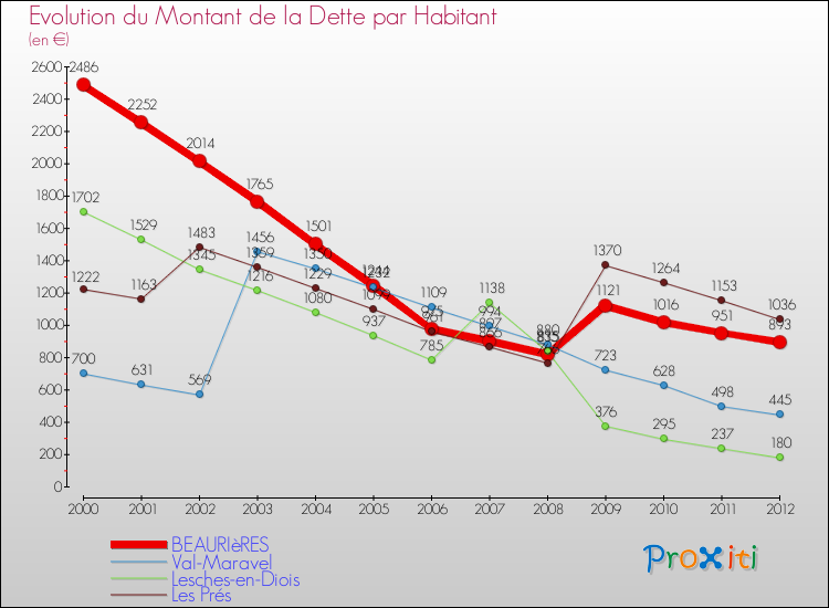 Evolution de la dette par habitant pour la commune de BEAURIèRES et les communes proches de 2000 à 2012 Comparaison de la dette par habitant pour BEAURIèRES et les communes voisines de 2000 à 2012