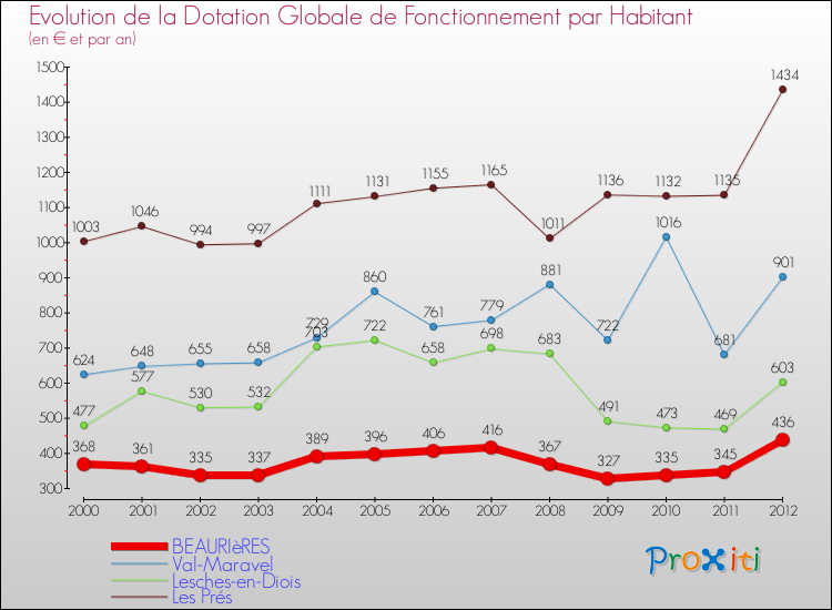 Evolution et montant de la dotation globale de fonctionnement par Habitant pour BEAURIèRES et les communes proches Comparaison des dotations globales de fonctionnement par habitant pour BEAURIèRES et les communes voisines