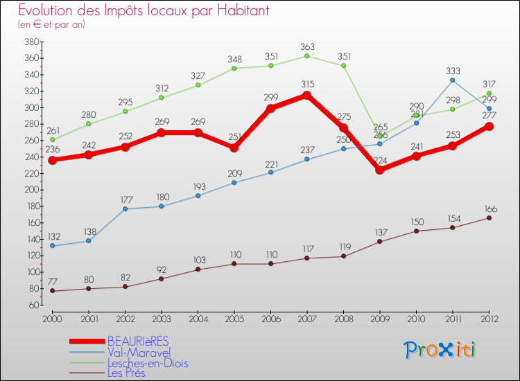 Evolution et montant des impôts locaux par Habitant pour BEAURIèRES et les communes proches Comparaison des impôts locaux par habitant pour BEAURIèRES et les communes voisines
