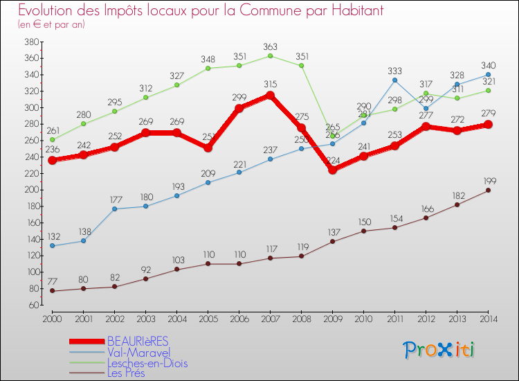 Evolution et montant des impôts locaux par Habitant pour BEAURIèRES et les communes proches de 2000 à 2014 Comparaison des impôts locaux par habitant pour BEAURIèRES et les communes voisines de 2000 à 2014