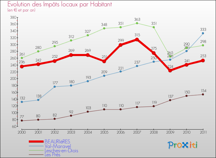 Evolution et montant des impôts locaux par Habitant pour BEAURIèRES et les communes proches Comparaison des impôts locaux par habitant pour BEAURIèRES et les communes voisines