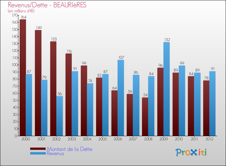 Evolution comparée de la dette et des revenus pour la commune de BEAURIèRES de 2000 à 2012 Comparaison de la dette et des revenus pour BEAURIèRES de 2000 à 2012