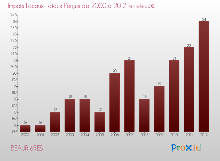 Evolution des Impôts Locaux pour la commune de BEAURIèRES de 2000 à 2012 Evolution des Impôts Locaux pour BEAURIèRES de 2000 à 2012