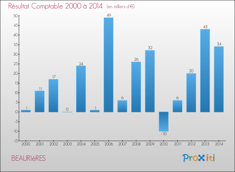Evolution du résultat comptable pour la commune de BEAURIèRES de 2000 à 2014 Evolution du résultat comptable pour BEAURIèRES de 2000 à 2014