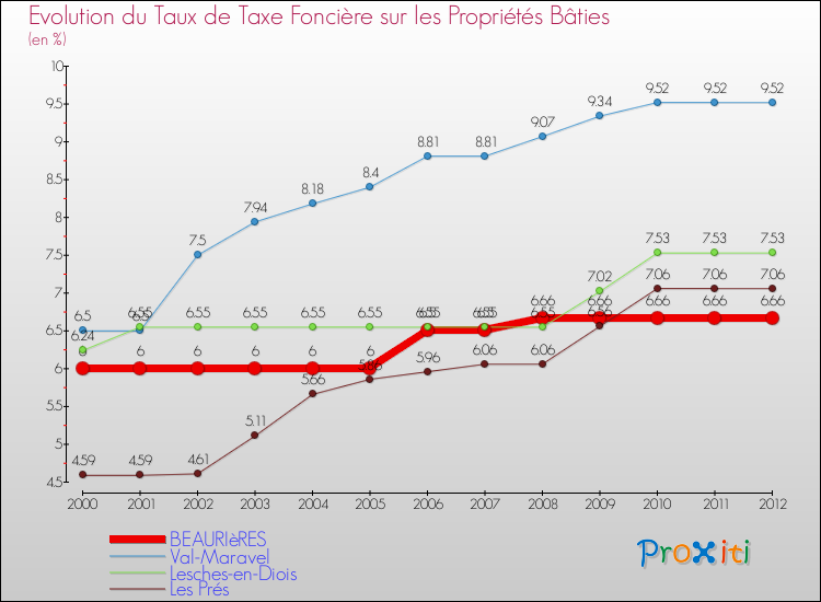 Evolution du taux de la taxe foncière sur le bati pour BEAURIèRES et les communes proches de 2000 à 2012 Comparaison des taux de taxe foncière sur le bati pour BEAURIèRES et les communes voisines de 2000 à 2012