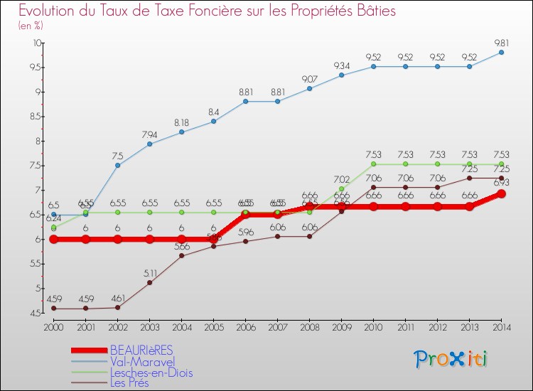 Evolution du taux de la taxe foncière sur le bati pour BEAURIèRES et les communes proches de 2000 à 2014 Comparaison des taux de taxe foncière sur le bati pour BEAURIèRES et les communes voisines de 2000 à 2014