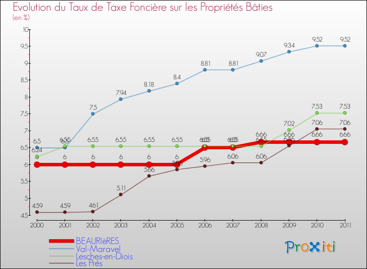 Evolution du taux de la taxe foncière sur le bati pour BEAURIèRES et les communes proches Comparaison des taux de taxe foncière sur le bati pour BEAURIèRES et les communes voisines