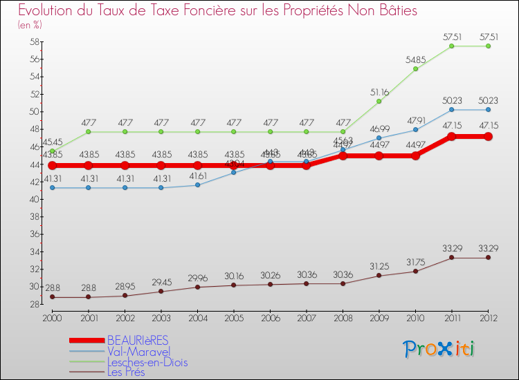 Evolution du taux de la taxe foncière sur les immeubles et terrains non batis pour BEAURIèRES et les communes proches de 2000 à 2012 Comparaison des taux de la taxe foncière sur les immeubles et terrains non batis pour BEAURIèRES et les communes voisines de 2000 à 2012