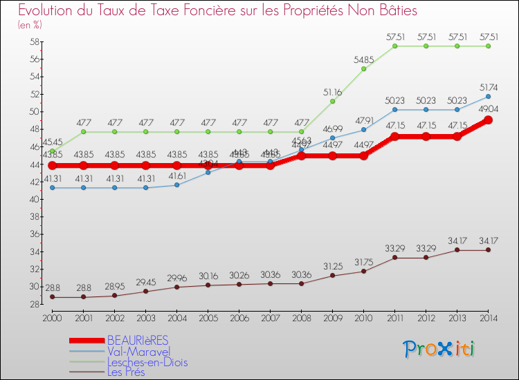 Evolution du taux de la taxe foncière sur les immeubles et terrains non batis pour BEAURIèRES et les communes proches de 2000 à 2014 Comparaison des taux de la taxe foncière sur les immeubles et terrains non batis pour BEAURIèRES et les communes voisines de 2000 à 2014