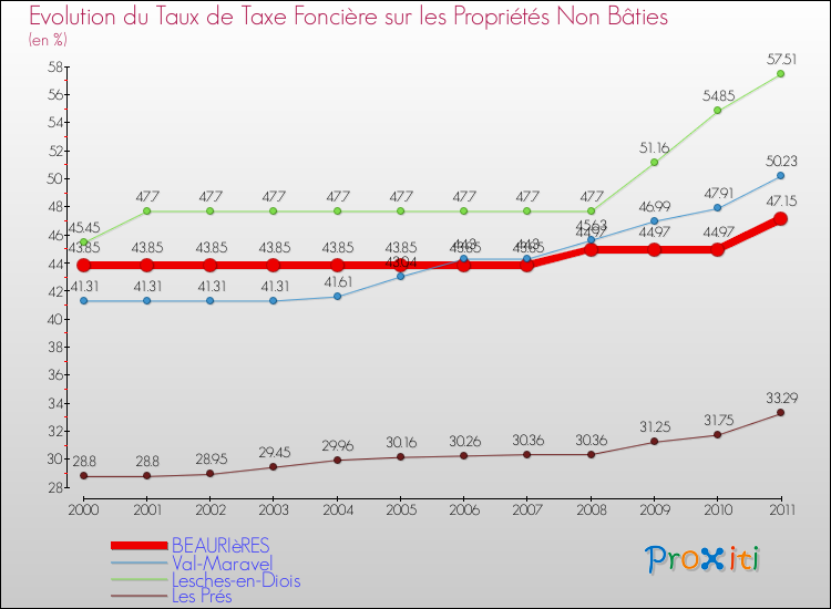 Evolution du taux de la taxe foncière sur les immeubles et terrains non batis pour BEAURIèRES et les communes proches Comparaison des taux de la taxe foncière sur les immeubles et terrains non batis pour BEAURIèRES et les communes voisines