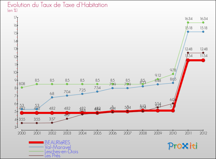 Evolution du taux de la taxe d'habitation pour BEAURIèRES et les communes proches Comparaison des taux de la taxe d'habitation pour BEAURIèRES et les communes voisines