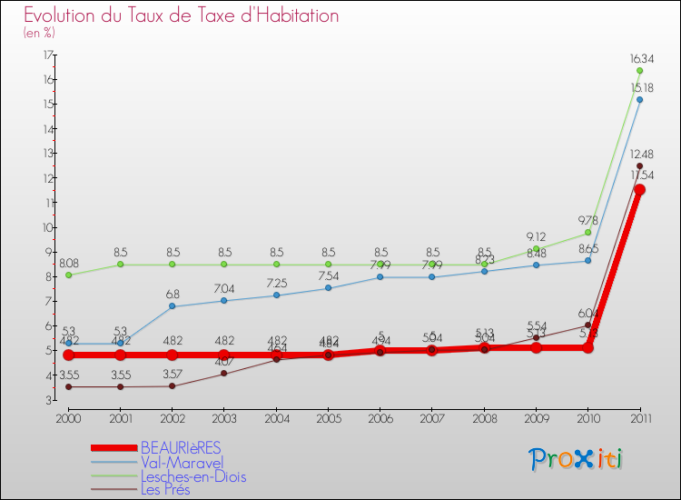 Evolution du taux de la taxe d'habitation pour BEAURIèRES et les communes proches Comparaison des taux de la taxe d'habitation pour BEAURIèRES et les communes voisines