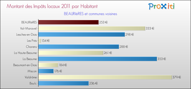 Montant des impôts locaux par Habitant pour BEAURIèRES et les communes proches Comparaison des impôts locaux par habitant pour BEAURIèRES et les communes voisines