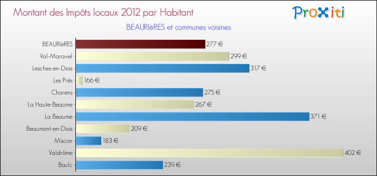 Montant des impôts locaux par Habitant pour BEAURIèRES et les communes proches Comparaison des impôts locaux par habitant pour BEAURIèRES et les communes voisines