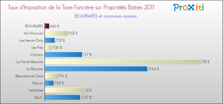 Taux d'imposition de la taxe foncière sur le bati 2011 pour BEAURIèRES et les communes proches Comparaison des taux d'imposition de la taxe foncière sur le bati 2011 pour BEAURIèRES et les communes voisines