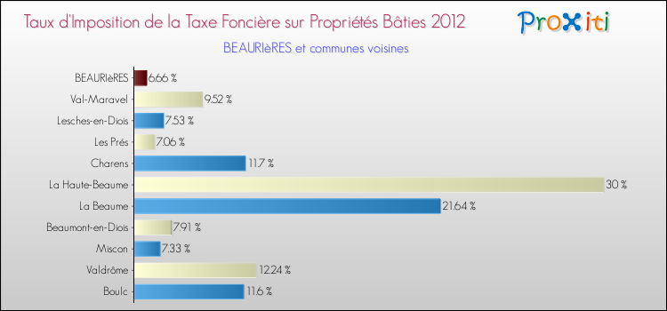 Taux d'imposition de la taxe foncière sur le bati 2012 pour BEAURIèRES et les communes proches Comparaison des taux d'imposition de la taxe foncière sur le bati 2012 pour BEAURIèRES et les communes voisines