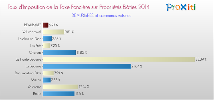 Taux d'imposition de la taxe foncière sur le bati 2014 pour BEAURIèRES et les communes proches Comparaison des taux d'imposition de la taxe foncière sur le bati 2014 pour BEAURIèRES et les communes voisines