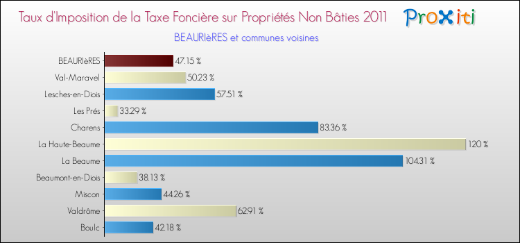 Taux d'imposition de la taxe foncière sur les immeubles et terrains non batis 2011 pour BEAURIèRES et les communes proches Comparaison des taux d'imposition de la taxe foncière sur les immeubles et terrains non batis 2011 pour BEAURIèRES et les communes voisines