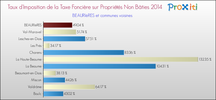 Taux d'imposition de la taxe foncière sur les immeubles et terrains non batis 2014 pour BEAURIèRES et les communes proches Comparaison des taux d'imposition de la taxe foncière sur les immeubles et terrains non batis 2014 pour BEAURIèRES et les communes voisines