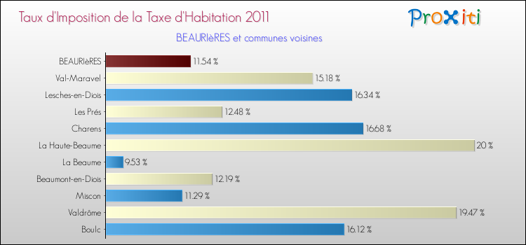 Taux d'imposition de la taxe d'habitation 2011 pour BEAURIèRES et les communes proches Comparaison des taux d'imposition de la taxe d'habitation 2011 pour BEAURIèRES et les communes voisines