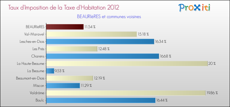 Taux d'imposition de la taxe d'habitation 2012 pour BEAURIèRES et les communes proches Comparaison des taux d'imposition de la taxe d'habitation 2012 pour BEAURIèRES et les communes voisines