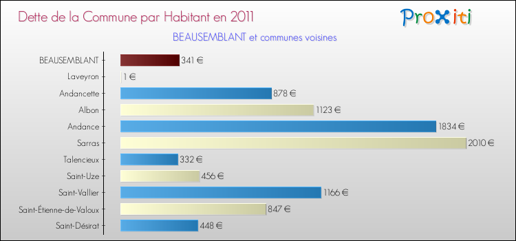 Dette par habitant de la commune en 2011 pour BEAUSEMBLANT et les communes proches Comparaison de la dette par habitant de la commune en 2011 pour BEAUSEMBLANT et les communes voisines