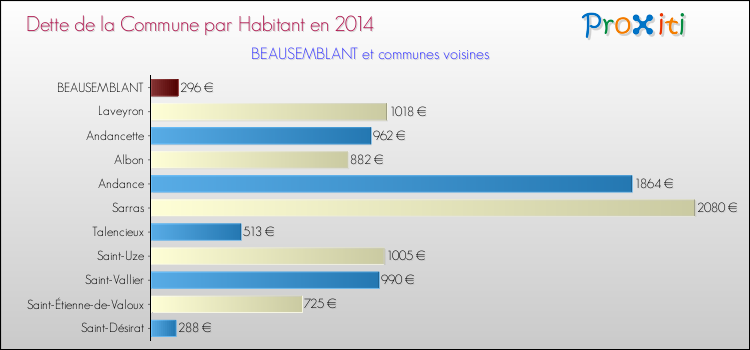 Dette par habitant de la commune en 2014 pour BEAUSEMBLANT et les communes proches Comparaison de la dette par habitant de la commune en 2014 pour BEAUSEMBLANT et les communes voisines
