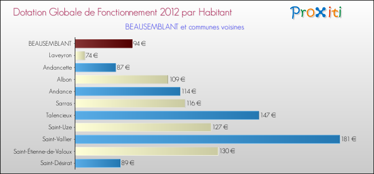 Montant des dotations globales de fonctionnement DGF par Habitant pour BEAUSEMBLANT et les communes proches Comparaison des des dotations globales de fonctionnement DGF par habitant pour BEAUSEMBLANT et les communes voisines