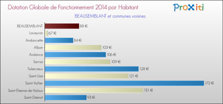Montant des dotations globales de fonctionnement DGF par Habitant pour BEAUSEMBLANT et les communes proches en 2014. Comparaison des des dotations globales de fonctionnement DGF par habitant pour BEAUSEMBLANT et les communes voisines en 2014.