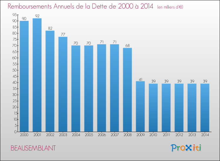 Evolution de l'annuité de la dette pour la commune de BEAUSEMBLANT de 2000 à 2014 Annuités de la dette pour BEAUSEMBLANT de 2000 à 2014
